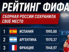 Россия сохранила 35-е место в рейтинге ФИФА: сменился лидер мирового футбола