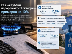 Кубань входит в октябрь с новыми ценами на газ