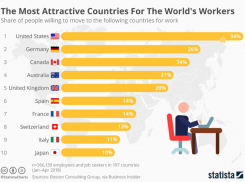 Желания переехать в другую страну ради работы в мире поубавилось