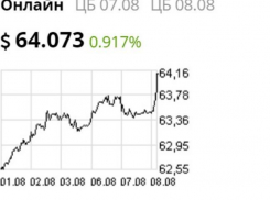 Курс валют на 8 августа