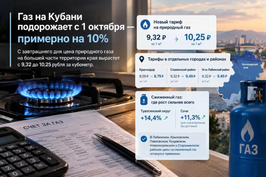 Кубань входит в октябрь с новыми ценами на газ