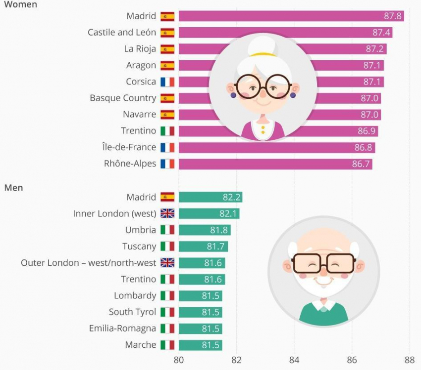 Хочешь жить до 90 лет — езжай в Испанию