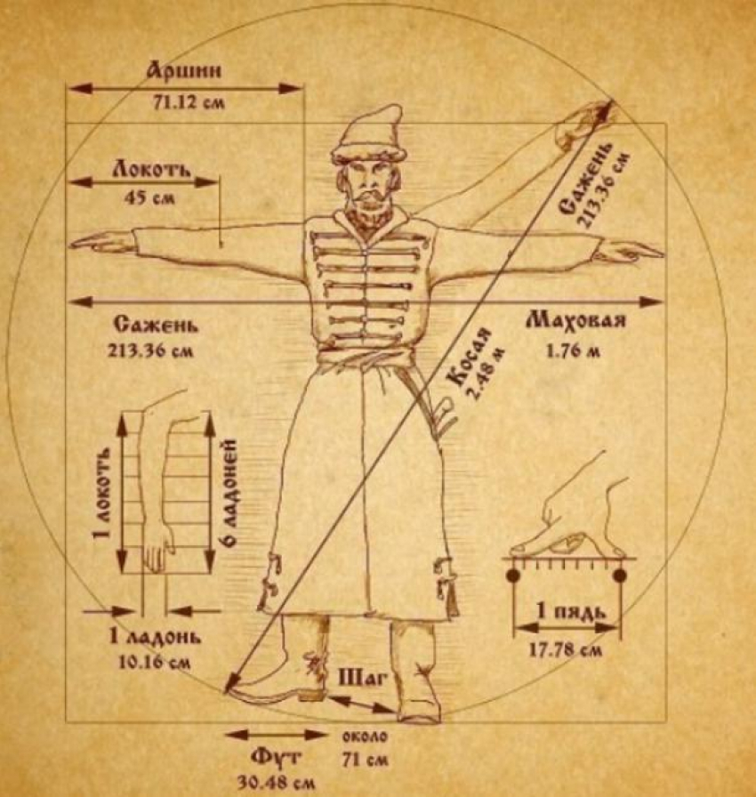 Календарь: 21 июля – день килограмма и метра